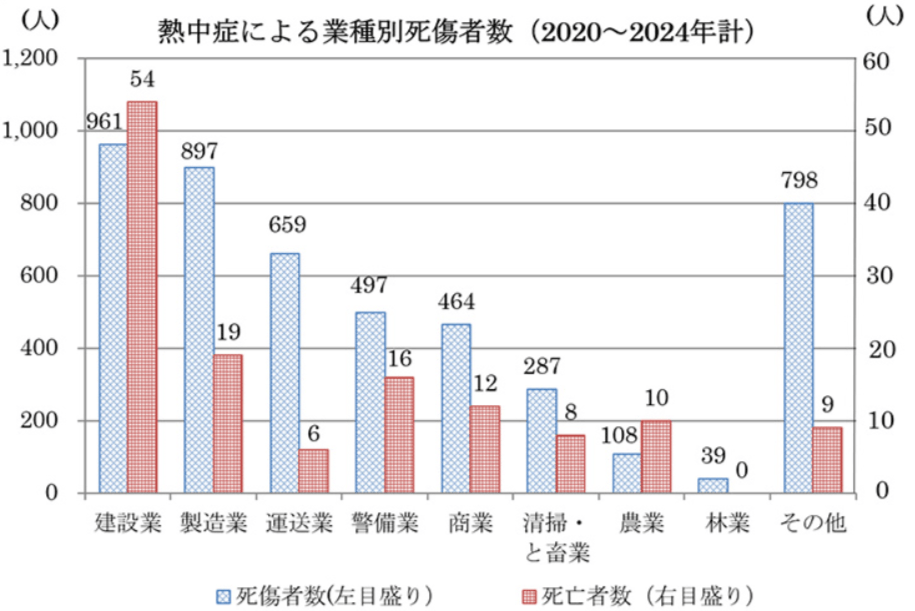 熱中症による業種別死傷者数(2020~2024年計)