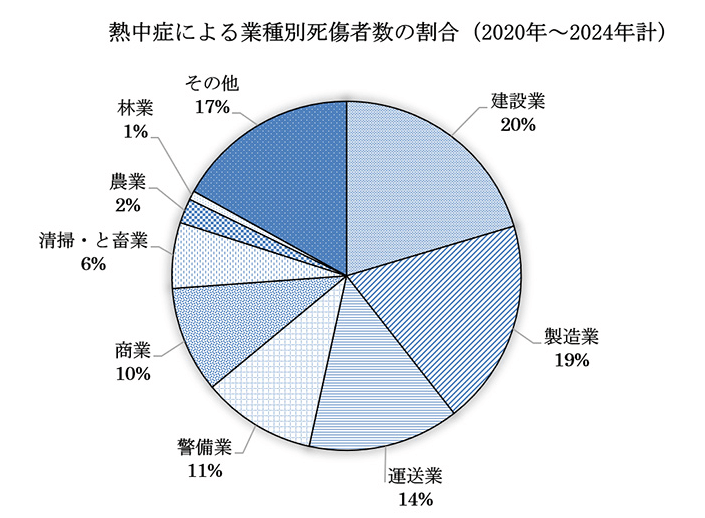 熱中症による業種別死傷者数の割合(2020~2024年計)