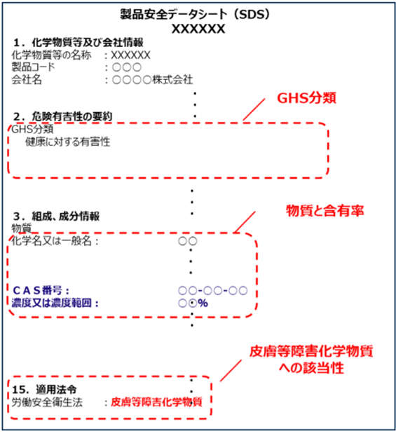 製品安全データシート(SDS)例